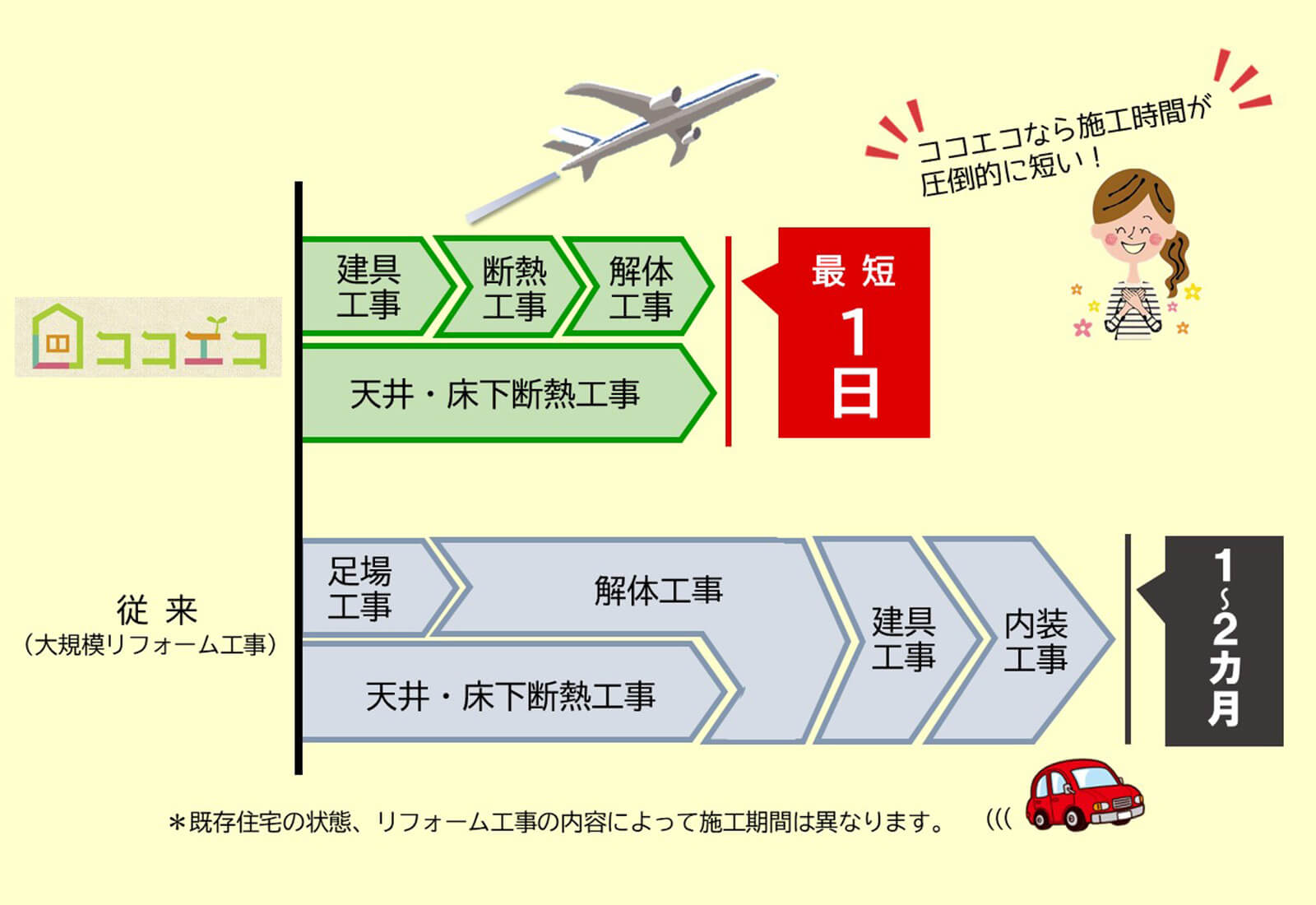 ココエコなら施工時間が圧倒的に短い！